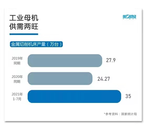 工業母機供需兩旺