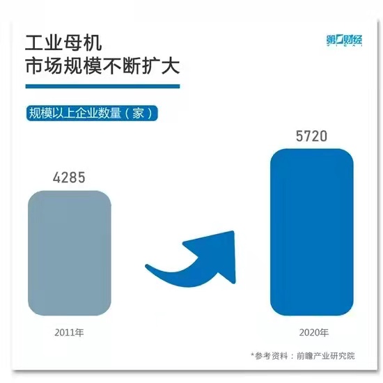 工業母機市場規模不斷擴大