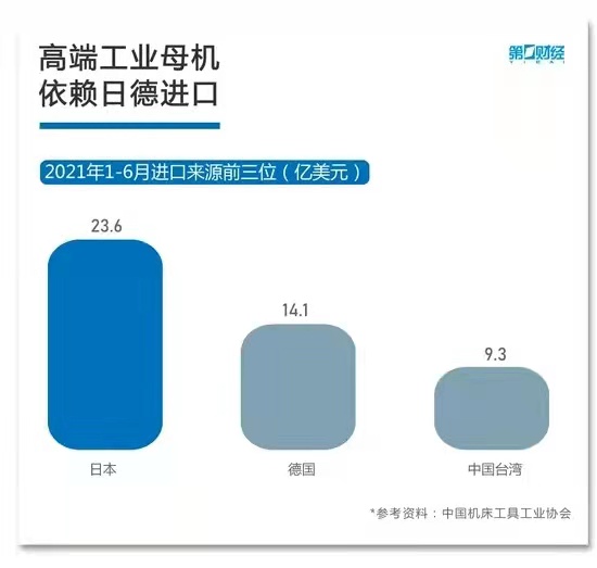 高端工業母機依賴日德進口